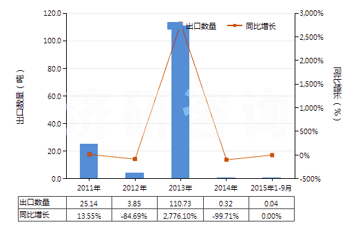 2011-2015年9月中國(guó)已破碎或已研粉的天然凍石(HS25262010)出口量及增速統(tǒng)計(jì)